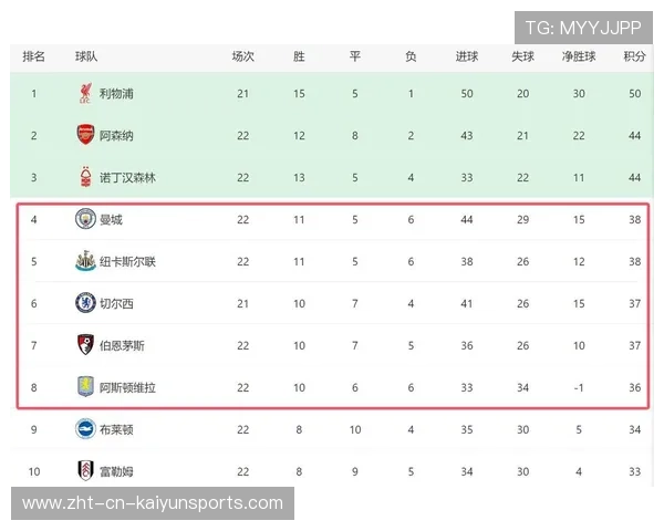 英超争冠格局变，英超争四分析